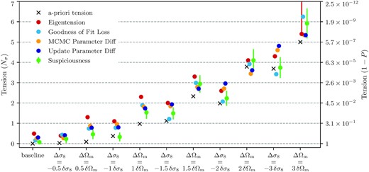 A graphical illustration of the main results of Table 3. Different points show the tension calculated by each tension metric as a function of the input shifts. The error bars in the green points correspond to sampling errors, which can be calculated for evidence-based methods by re-sampling the nested sampling weights.