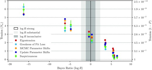 Tension estimates given by different metrics versus the corresponding Bayes ratio. Shaded regions highlight Jeffreys’ scale used to interpret the Bayes ratio, with the vertical line separating ‘Tension’ to the left and ‘Agreement’ to the right.