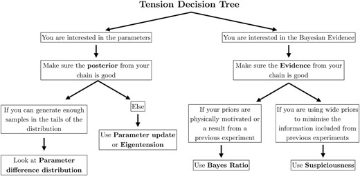 A practical ‘decision tree’ to measure tension, illustrating when each tension metric should be used.