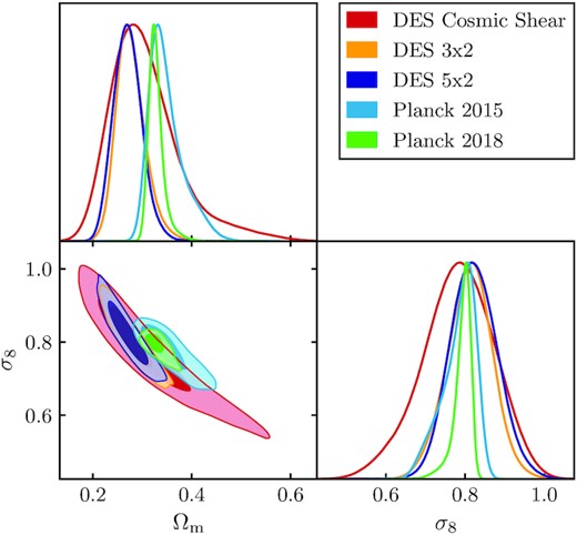 $68 {{\ \rm per\ cent}}$ and $95 {{\ \rm per\ cent}}$ confidence regions of the joint marginalized posterior probability distributions for DES Year 1 Cosmic Shear, 3 × 2pt and 5 × 2pt likelihoods, and for the Planck 2015 TTTEEE likelihood.