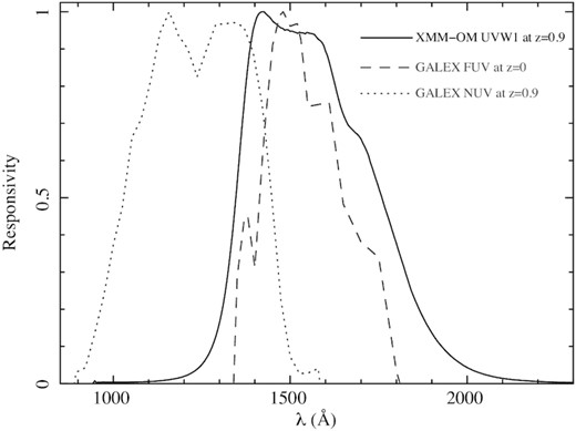 The rest-frame responsivity of the XMM-OM UVW1 passband at z = 0.9 compared to that of the GALEX FUV passband at z = 0 and the GALEX NUV passband at z = 0.9.