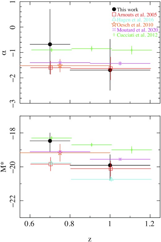 Measurements of Schechter function parameters α and M* from this work (closed black circles) and other UV surveys (open symbols). Data points from other surveys have been slightly offset in redshift to improve clarity.