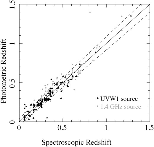 Photometric redshift against spectroscopic redshift for galaxies in the 13H field that have spectroscopic redshifts. In total,146 UVW1-selected galaxies (from this work) are shown as black triangles, and 174 1.4-GHz radio-selected galaxies (Seymour et al. 2008) are shown as grey dots. The solid line shows the one-to-one relation (solid) and the dashed lines indicate δz = ±0.042 (see Section 2.7).