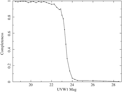 Completeness of the source detection as a function of UVW1 magnitude, as determined from the simulations described in Section 3.1.