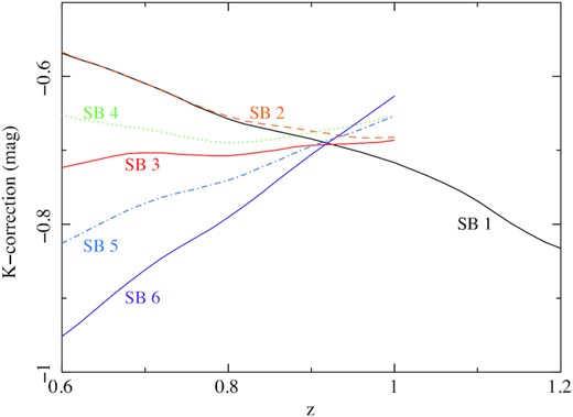 K-corrections for the starburst templates from Kinney et al. (1996) and Calzitti, Kinney & Storchi-Bergmann (1994), labelled as in Kinney et al. (1996). K-corrections for templates SB 2–6 end at z = 1 because the templates do not extend below 1250 Å. For template SB 1, the spectrum of Mrk 66 from González et al. (1998) has been used to extend the template to shorter wavelengths, permitting K-corrections to be derived to z = 1.2.