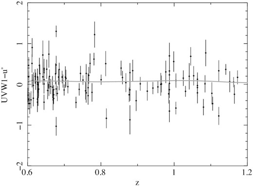 UVW1 −u* colours against redshift for the UVW1-selected galaxies in the 13H field (black data points) and the SB 1 galaxy template that is used for K-correction (grey curve).
