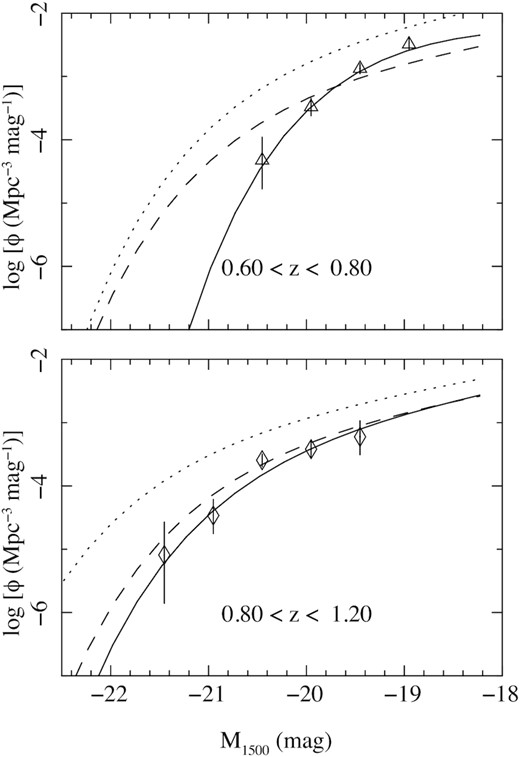 UV luminosity function of galaxies in the redshift intervals 0.6 < z < 0.8 (top panel) and 0.8 < z < 1.2 (bottom panel). The data points show the binned luminosity functions derived from the 13H field as described in Section 3.4, and the solid curves show the best-fitting Schechter functions derived according to the method described in Section 3.5. For comparison, the dashed lines show the best-fitting Schechter functions obtained by Arnouts et al. (2005), and the dotted lines show the maximum-likelihood Schechter functions obtained by Hagen et al. (2015).