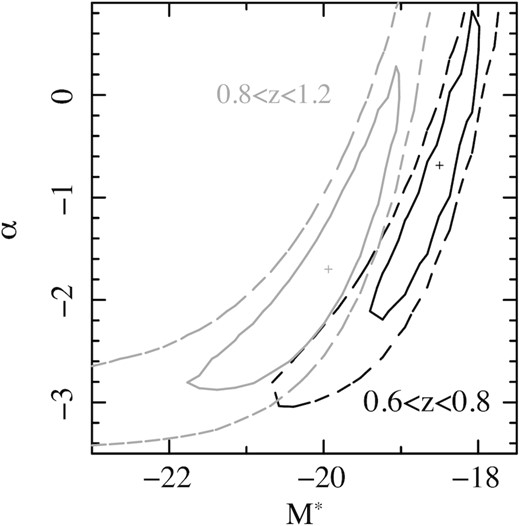 Confidence contours for the fitted Schechter parameters M* and α in the redshift intervals 0.6 < z < 0.8 (black) and 0.8 < z < 1.2 (grey). The solid and dashed contours correspond respectively to 68 and 95 per cent confidence for two interesting parameters.