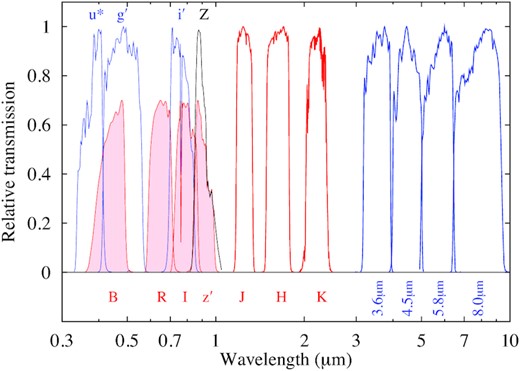 The effective system transmission curves for each band available for photometric redshifts in the 13H field. The transmission curves have been normalized to have a peak transmission of unity, except for the Subaru BRIz′ bands that, for clarity, are normalized to a peak of 0.7 (and shaded).