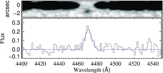 Zoom-in of the Q 0139−0824 FORS1 spectrum, centred on the Ly α line at z = 2.6773. The top panel shows the 2D spectrum, smoothed by a Gaussian filter with an FWHM of 2 pixels, and centred on the quasar trace. Ly α emission from the DLA counterpart can be seen at an impact parameter of ∼1.6 arcsec below the quasar. The bottom panel shows the 1D spectrum extracted at the position of the offset Ly α emission, employing a flux scale in units of 10−17 erg s−1 cm−2 Å−1. A Gaussian profile was fitted to the emission line, and is overlayed on the 1D spectrum (in blue).