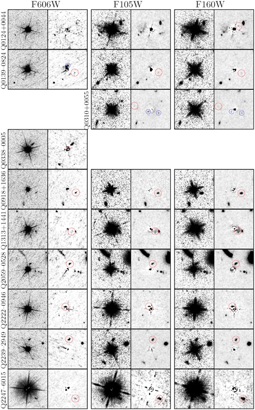 Mosaic of 9 × 9 arcsec cutouts centred on each quasar. Rows show individual targets. Each column of two sub-panels shows one HST filter. Each sub-panel displays the science image (left) and quasar subtracted residual image (right) with confirmed detections (red circles) and proximate candidates with no redshift information (blue circles). Each panel is aligned north up, east left. Science images are displayed with a histogram equalization to enhance faint structures, and residual images are Gaussian smoothed with a fixed smoothing-length of 0.06 arcsec.