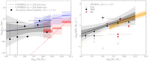 The mass–size relation (left) and the ‘main sequence’ of star-forming galaxies (right) of our sample of absorption-selected galaxies at z ∼ 2.3 observed with HST. The absorption-selected galaxies preferentially select the star-forming galaxy population, with an extension to lower stellar masses. In both panels, the black line and its associated grey shaded regions depict the best-fitting relation and the 1σ− and 2σ confidence intervals to the absorption-selected galaxies presented in this work. The fit in the right-hand panel uses only the SED-based SFRs (black squares). In the left-hand panel, we show the scaling relations observed for luminosity-selected samples of early-type (red) and late-type (blue) galaxies at redshifts 〈z〉 = 2.25 by van der Wel et al. (2014), with dark shaded regions representing medians and their errors and the light shaded regions representing the 16- and 84- percentile ranges. Solid lines show the relations derived from effective semimajor axis measurements, with dashed segments illustrating an extrapolation beyond the reported completeness limits. The box-shaped shaded regions show the mean and 1σ scatter of circularized radii, whose definition is closer to our half-light radii. In the right-hand panel, we show the ‘main sequence’ of star-forming galaxies at redshifts 2.0 < z < 2.5 (MS-SFGs, yellow line) from Whitaker et al. (2014), with yellow shaded regions indicating the 1σ and 2σ confidence intervals including the scatter in the data from Whitaker et al. (2015). The extrapolation to lower masses is illustrated by the dashed segments. The black squares show SFR measurements based on the SED fit whereas red diamonds show spectroscopic measurements based on H α. The blue triangles represent SFR lower limits based on Ly α.