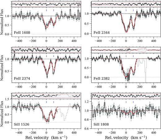 Voigt profile fits to the low-ionization metal absorption lines of the z = 2.6773 DLA towards Q 0139−0824. Each panel shows the continuum normalized flux of a single transition (bottom), and the fit residuals (top). The black line represents the observed spectrum with uncertainties shown as grey vertical bars. Grey regions without uncertainties were excluded in the fit. The red curve represents the best fit.