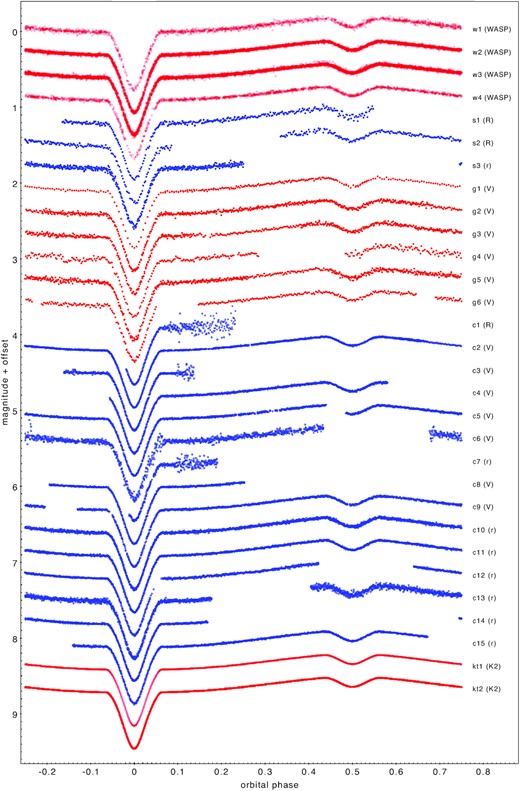 The 30 light curves of HW Vir analysed in this study, plotted as a function of the orbital phase. Each curve is labelled with an identifier (matching those in Table 2) and the filter name (uppercase for the Bessel system, lowercase for SDSS). The SuperWASP (w1-w4) and K2 (kt1-kt2) curves are split into separate chunks as described in Section 3. The colour scheme is used for visual reference to identify each set of light curves.