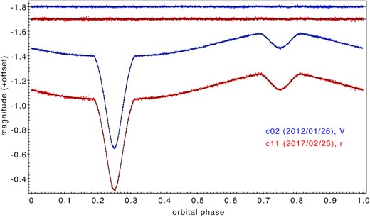 JKTEBOP best-fitting models on our two most complete light curves from the Copernico telescope: $\tt {c2}$ in Bessel V (blue points) and $\tt {c11}$ in Sloan r (red points). The residuals are shown in the upper part of the plot; their rms scatter is 3.1 and 5.0 mmag, respectively.