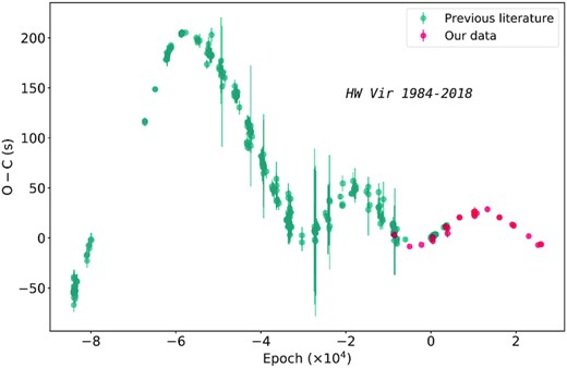 O − C T0 diagram of HW Vir built with the literature data plus our data. We use equation (1) to obtain the linear ephemeris (Tc; see the text) and compute the O − C.