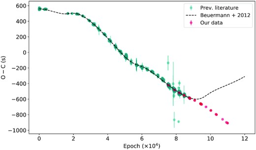 O − C diagram of HW Vir showing Beuermann et al.’s model along with all the literature timings available, with the model extended along time and our new timings overplotted for comparison. Some of the error bars fall within the size of the points. We use equation (4) to obtain the linear ephemeris and to compute the O − C.