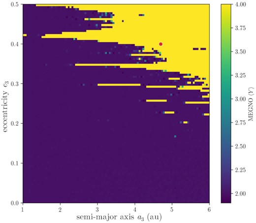 MEGNO values, 〈Y〉, of each simulation based on Beuermann et al. (2012)’s solution with varying a3 (1–6 au) and e3 (0–0.5). To the simulations that did not complete the orbital integration or that returned 〈Y〉 > 4, we assigned 〈Y〉 = 4 (unstable). The configuration of Beuermann et al. (2012) is unstable and it is shown as the red dot (overplotted on the yellow region).
