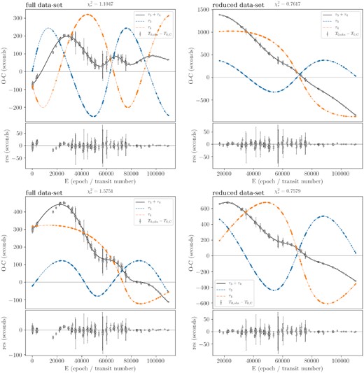 The best two-companion models as the result of the fit to the full data set (left column) and the reduced data set (right column) from the best-fitting solution of the PIKAIA + LM (upper row) and of the PIKAIA + EMCEE (lower row) code. For each solution, we show in the upper panel the O − C (grey dots) as observed eclipse times (T0 obs) minus the linear ephemeris (T0 c), the combined LTTE of the two companions (τ3 + τ4 as black line), and the single LTTE of the companions (τ3 and τ4 as blue dashed line and orange dash–dotted line, respectively). The lower panel shows the residuals as T0 obs − (T0 c + τ3 + τ4).