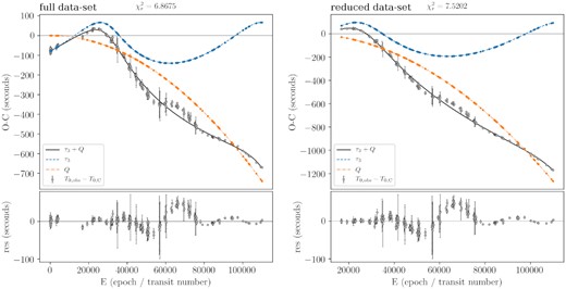 The best one-companion models as the result of the fit to the full data set (left) and the reduced data set (right). Similar to Fig. 6, but now displaying the Q term instead of τ4. The lower panel shows the residuals as T0 obs − (T0 c + τ3 + Q). Due to the high $\chi ^2_\mathrm{r}$, these models are not suitable to explain the ETVs of HW Vir.