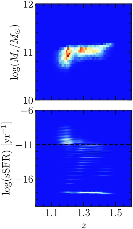 Examples of two-dimensional PDFs for one galaxy in VIDEO. Top: PDF(M⋆, z). Bottom: PDF(sSFR, z). The black dashed lines show the sSFR cut used to select quiescent galaxies in Section 5. Interestingly, this galaxy exhibits two regions of high probability in the parameter space that corresponds to similar z and M⋆ but very different sSFR.