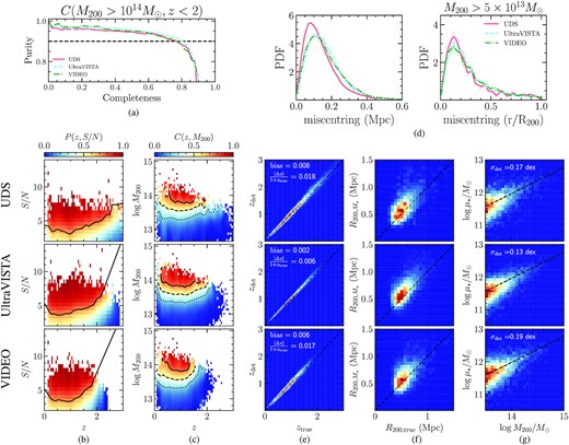 Overview of detectifz selection function using several metrics. (a) Purity versus Completeness for galaxy clusters at z < 2 in the three survey regions (solid red line for UDS, blue dashed line for UltraVISTA and green dash–dotted line for VIDEO). (b) Purity P(z, S/N) as a function of redshift and S/N. The raw two-dimensional histogram is computed in bins of size Δz = 0.05 and ΔS/N = 0.75, but was smoothed with a Gaussian kernel of width σz = 0.25 and σS/N = 0.8 for display purposes. The black solid line shows the ${\rm (S/N)}_{75}(z) \equiv P(z,{\rm S/N}) = 75{{\ \rm per\ cent}}$ threshold (see the text for details). (c) Completeness C(z, MH) as a function of redshift and halo mass M200, with the ${\rm (S/N)}_{75}(z)$ cut applied that ensures a sample purity $\gt 90{{\ \rm per\ cent}}$. The raw two-dimensional histogram is computed in bins of size Δz = 0.05 and Δlog M200 = 0.08, but was smoothed with a Gaussian kernel of width σz = 0.25 and $\sigma _{\log M_{200}} = 0.20$ for display purposes. Solid, dashed, and dotted line show the 75, 50, and 25${{\ \rm per\ cent}}$ completeness limit, respectively. (d) Distribution of group miscentring in Mpc for all matched groups (left) and in units of r/R200 for matched groups more massive than 1013.5M⊙ (right). (e) Redshift estimated by detectifz zdet versus halo redshift ztrue for matched groups. The bias and scatter is indicated on the top left for each survey region. The dashed line shows the one-to-one line. (f) Estimated group radius $R_{200, M_\star }$ versus true group radius R200, true. The dashed line shows the one-to-one line. (g) Estimated total stellar mass log μ⋆ versus halo mass log M200. The dashed line shows the best linear fit to the log–log relation. The scatter around the best-fitting relation σdet is shown on the top left.