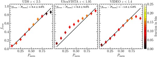 Fraction of true members ftrue versus the estimated probability of membership Pmem for galaxies more massive than 1010.25M⊙ in groups that were match to a halo with mass M200 > 5 × 1013 M⊙. For each matched group, only galaxies located in the matched halo projected R200 are considered. Only groups at redshifts z < 2.5 where the 90 per cent stellar-mass completeness limit is greater than 1010.25 M⊙ are considered i.e. z < 2.5 for UDS, z < 1.95 for UltraVISTA and z < 1.4 for VIDEO. The bias, taken as the median ftrue − Pmem weighted by the number of galaxies in each bin of Pmem is shown on the top right.