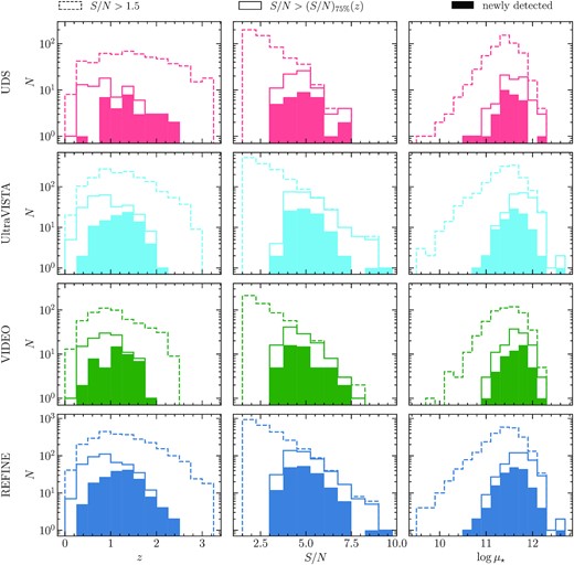Left: Histogram of redshifts of REFINE candidate groups. Middle: Histogram of S/N of REFINE candidate groups. Right: Histogram of total stellar mass log μ⋆ of REFINE groups. From top to bottom the rows display the UDS, UltraVISTA, VIDEO, and REFINE (UDS + UltraVISTA + VIDEO) survey. We show the distributions of all candidate groups (S/N > 1.5, dashed line), $90{{\ \rm per\ cent}}$ pure group sample (${\rm S/N} \gt {\rm (S/N)}_{75}(z)$, solid line) and the newly discovered groups (filled histogram).