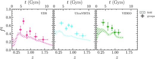 Quenched fraction for galaxies with stellar-mass 1010.25 < M⋆/M⊙ < 11 in detectifz groups at r < 0.5 × R200. From left to right are shown the UDS (red dots), UltraVISTA (blue diamonds), and VIDEO (green triangles) survey regions. The point with error bar show the group quenched fraction in the redshift bins defined in Table 4. Points are located at the median redshift of the bin and horizontal errorbars show the standard deviation of the redshift distributions of groups in the bin. Vertical errorbars are 68 per cent confidence limits in the $f_{\rm group}^q$ value. The dashed region shows the $68{{\ \rm per\ cent}}$ confidence region for the field quenched fraction $f^q_{\rm field}$.