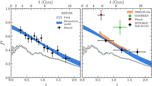 Quenched fraction for galaxies with stellar-mass 1010.25 < M⋆/M⊙ < 11 in detectifz groups at r < 0.5 × R200. Left: shows results for the full REFINE data. Points with errorbars show the binned group quenched fraction $f_{\rm group}^q$. Points are located at the median redshift of the bin, and the horizontal errorbars show the standard deviation of the redshift distributions of groups in the bin. Vertical errorbars are 68 per cent confidence limits in the $f_{\rm group}^q$ value. The shaded region displays the $68{{\ \rm per\ cent}}$ confidence interval on $f_{\rm group}^q(z)$ for the hierarchical model defined in equation (19). The dashed region shows the $68{{\ \rm per\ cent}}$ confidence region for the field quenched fraction $f^q_{\rm field}$. Right: $f^q_{\rm field}$ and $f_{\rm group}^q(z)$ from the left panel are reported and compared to values taken from the literature (ZFOURGE, ORELSE, Planck clusters, and GOGREEN). See the text for details.