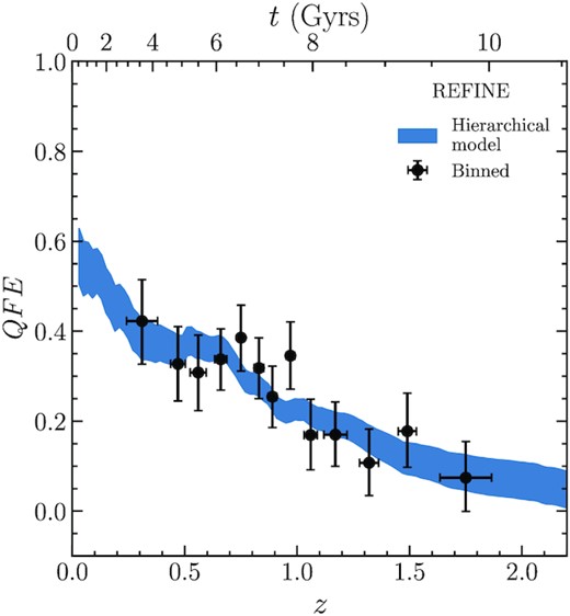 QFE for galaxies with stellar-mass 1010.25 < M⋆/M⊙ < 11 in detectifz groups at r < 0.5 × R200. Points with errorbars shows the binned group quenched fraction (QFE). Points are located at the median redshift of the bin and horizontal errorbars show the standard deviation of the redshift distributions of groups in the bin. Vertical errorbars are 68 per cent confidence limits in the QFE value. The shaded region shows the $68{{\ \rm per\ cent}}$ confidence interval on QFE(z) obtained using $f^q_{\rm group}(z)$ from the hierarchical model defined in equation (19).