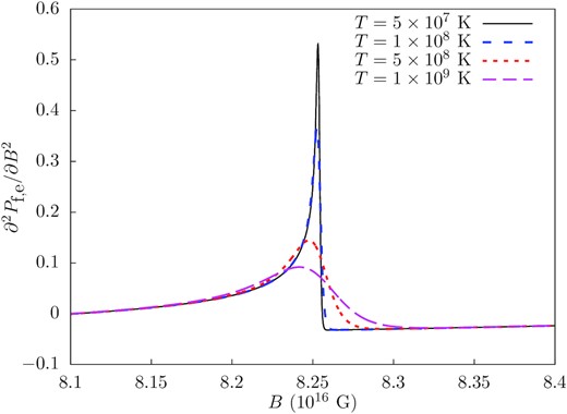 ∂2Pf, e/∂B2 in units of c2 near where a new Landau level begins being filled for μe = 125 MeV, computed using the finite temperature-including form of Pf, a, equation (42). The explicit expression for ∂2Pf, e/∂B2 at finite T is given by equation (B3c). The damping effect of increasing temperature is clearly demonstrated.