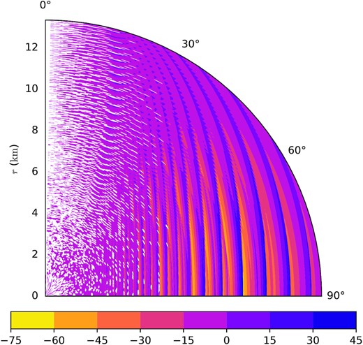 104K1 ×SC2/(GM⋆/R⋆)2 for the stellar core model with B0 = 5 × 1017 G and T = 5 × 108 K. Negative values correspond to potentially unstable regions. The empty regions correspond to where K1 < 0 and the fluid is already unstable to the MPR instability – such regions correspond to the unstable regions in the upper left plot of Fig. 6, though not every K1 < 0 region is resolved in each figure.