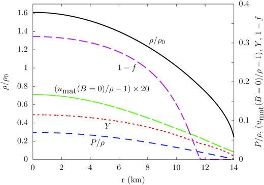 Properties of the neutron star model used to analyse the MHD stability: the mass density ρ divided by nuclear saturation density ρ0 = 2.7 × 1014 g cm−3, pressure P divided by ρ, the fractional difference between the internal energy density of the matter umat at B = 0 and ρ (scaled by a factor of 20), the proton fraction Y and one minus the electron fraction f. Only the properties within 14 km (ρ > 0.25ρ0) are shown, as the crust-core transition is expected to occur before these densities and a different EOS would be needed in this region.
