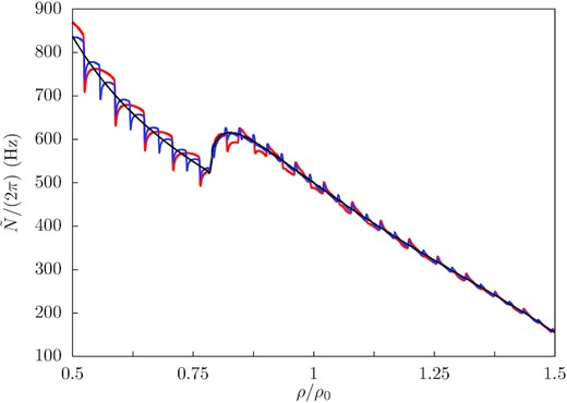 Brunt–Väisälä frequency with magnetic contributions $\tilde{N}$ as a function of density for three different magnetic field strengths: B = 1015 G (black), B = 5 × 1016 G (blue), B = 1017 G (red). ρ0 = 2.7 × 1014 g cm−3. The bump starting at ρ = 0.79ρ0 is the leptonic buoyancy contribution that occurs where muons are present in the star.