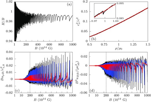 (a) H/B as a function of B- this is comparable to Broderick et al. (2000), Fig. 2. The fine details visible at B ≳ 7 × 1016 G are due to including multiple fermion species; the overall curve is dominated by the Landau quantization of the electrons. (b) $c_s^2/c^2$ as a function of mass density for B = 1016 G (red) and B = 1017 G (black). The inset shows the small fluctuations in $c_s^2$ due to Landau quantization. (c) $Bu_{\rho B}/c_{s,0}^2$ as a function of B, where $c_{s,0}^2\equiv 0.09c^2$ is the approximate sound speed squared at nuclear saturation density ρ0. The three curves are computed for fixed μe = 80 MeV (red), 125 MeV (blue) and 150 MeV (black), corresponding to ρ ≈ 0.56ρ0, ρ0 and 1.34ρ0, respectively. (d) $B^2u_{BB}/(\rho c_{s,0}^2)$ as a function of B. The three curves are computed for the same values of μe as panel (d). Note the change from logarithmic to linear scaling of the horizontal axis at B = 2 × 1016 G, separated by a dotted line, in (c) and (d). All curves shown were computed using T = 108 K.