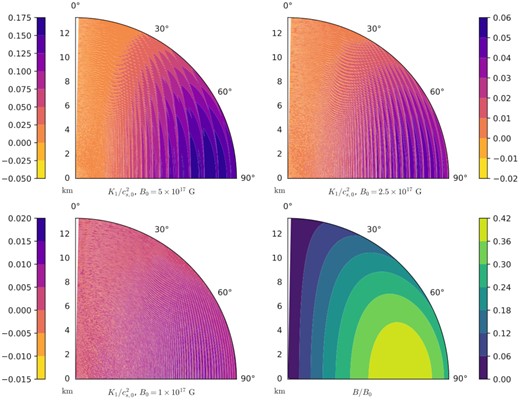 $K_1/c_{s,0}^2$ for different values of B0, and B/B0 (lower right), for a cross-section of the model stellar core at T = 5 × 107 K. Negative values correspond to unstable regions. Instability is associated with negative values that occur near lines of $(\mu _{\text{e}}^2-m_{\text{e}}^2)/(2eB)=$ an integer. Note that some of the small-scale structure at high densities is spurious and due to interpolation based on a limited sampling in B–ρ parameter space, and that the region along the symmetry axis θ < 1° was excluded as B vanishes here.