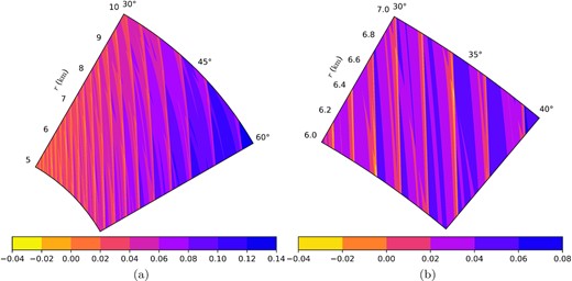 (a) $K_1/c_{s,0}^2$ for a slice of a stellar core model seen in Fig. (6) (B0 = 5 × 1017 G, T = 5 × 107 K); a further magnified section is shown in (b). This shows the fine details of the narrow unstable regions.
