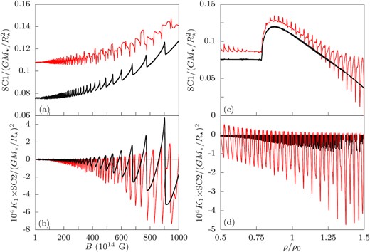 The magnetic buoyancy stability criterion for kx = 0 defined in equation (23) (SC1), and the stability criterion SC2 defined in (32a), as functions of B (a,b) and ρ (c,d). Each quantity is scaled by appropriate factors of G, M⋆, and R⋆ to make them dimensionless, while SC2 is multiplied by K1 to eliminate divergent behaviour and an additional factor of 104. In (a) and (b), the black and red curves correspond to μe = 80 MeV (ρ ≈ 0.56ρ0) and μe = 125 MeV (ρ ≈ ρ0), respectively. In (c) and (d), the black and red curves correspond to B = 1015 and 5 × 1016 G, respectively. All curves are computed at T = 5 × 108 K. The B = 1015 G curve in (d) is multiplied by an additional factor of 2000 (on top of the other factors) for display purposes.