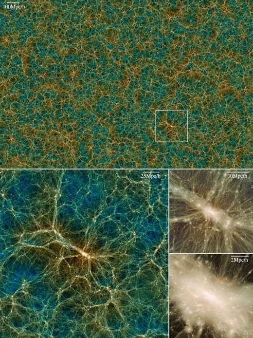 Dark matter distribution of the Uchuu simulation at z = 0. The top panel shows a 2000 $\, h^{-1} \, \rm Mpc$ × 1333 $\, h^{-1} \, \rm Mpc$ slice of thickness of 25 $\, h^{-1} \, \rm Mpc$. The three bottom panels zoom-in on the largest halo in Uchuu, on scales of 250, 38, and 9.4 $\, h^{-1} \, \rm Mpc$ (moving clockwise). The white box in the top panel is the same region visualized in the left bottom panel, equivalent in scale to the Bolshoi simulation (Klypin, Trujillo-Gomez & Primack 2011). The evolution of the largest halo is visualized in Fig. 3.