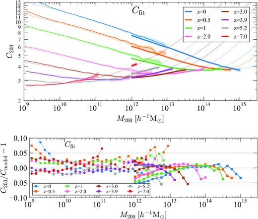 The same as in Fig. 9 but for concentrations estimated by profile fitting. The plot shows that the main tendencies of the concentration–mass relation do not depend on the method used to find the concentration. This includes the upturn in concentration found at large masses.