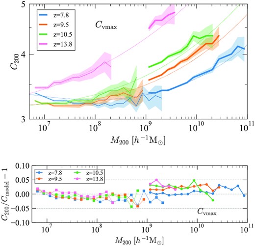 Halo concentrations at very large redshifts and small masses. Top panel: Mass–concentration relation for the Shin-Uchuu (thick curves) and the Phi-4096 (thin curves) simulations. In both cases, concentrations are estimated using the Vmax method. Median values with statistical uncertainty in each mass bin are shown. The dashed curves provide the model prediction described by equation (2). Bottom panel: The fractional difference between the halo concentrations of the Shin-Uchuu (circles) and the Phi-4096 (squares) simulations and the analytical model. Again, we find the model fits the simulation with an accuracy of better than ∼5 per cent across a large redshift and mass range.