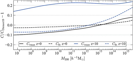 Comparison of the predictions of halo concentrations c200 in this paper with those of Diemer & Joyce (2019). Both predictions use the same functional form but different parameters.