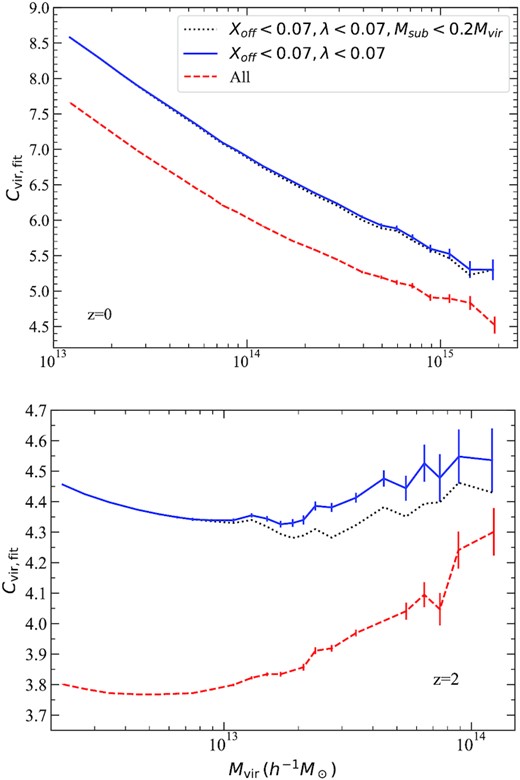 Comparison of concentrations of massive relaxed and all haloes at z = 0 (top panel) and z = 2 (bottom panel). Here, we use virial masses and concentrations. The full curves show concentrations of haloes restricted by the offset parameter Xoff < 0.07 and spin parameter λ < 0.07. The dotted curves are for haloes with an extra condition: we remove haloes with the most massive subhalo exceeding 20 per cent of the mass of the central halo. The error bars show the statistical uncertainties of the average values of the concentrations. Note the dramatic difference between z = 0 and z = 2 concentrations: no upturn at z = 0 and a prominent upturn at z = 2. The upturn is weaker but still present for relaxed haloes regardless of which of the two sets of conditions are used. For all redshifts and halo masses, halo concentration is larger for relaxed haloes compared with the full population.