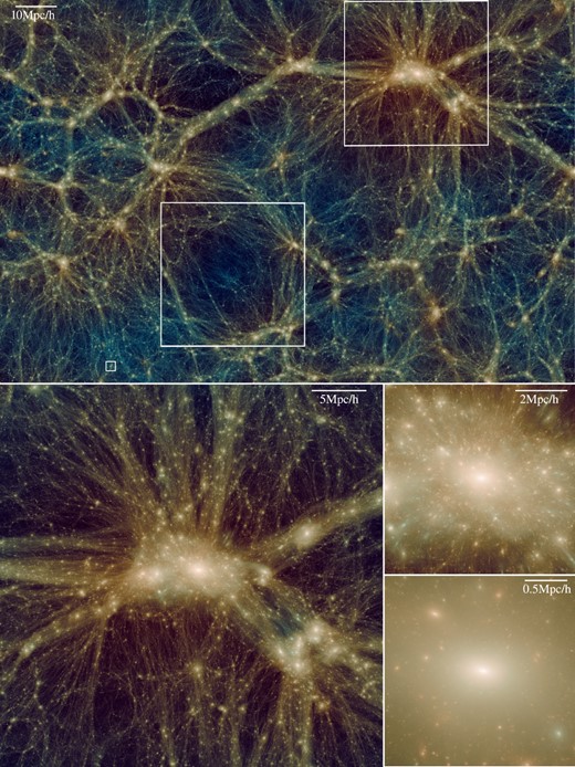 Dark matter distribution of the higher resolution Shin-Uchuu simulation at z = 0. The top panel shows a 140 $\, h^{-1} \, \rm Mpc$ × 93 $\, h^{-1} \, \rm Mpc$ slice of thickness of 17.5 $\, h^{-1} \, \rm Mpc$. The three bottom panels zoom-in on the largest halo in Shin-Uchuu on scales of 35, 7.5, and 2.3 $\, h^{-1} \, \rm Mpc$ (moving clockwise). The uppermost white box in the top panel is the same region visualized in the left bottom panel. The middle white box is a void region selected by eye, while the lowermost white box is a Milky Way-sized halo. The evolutionary paths of the latter two regions are visualized in Fig. 3.