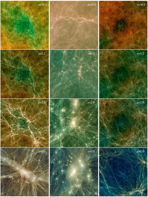 Evolution of three different environments drawn from the Uchuu simulation suite. Redshift is marked in each panel, z = 10.4, 5.2, 2.0, and 0.0, from top to bottom. The three environments are: left, the largest halo in the Uchuu simulation; middle, a Milky Way-sized halo in the Shin-Uchuu simulation; and right, a void selected by eye in the Shin-Uchuu simulation. The side-lengths shown are 38, 2.3, and 35 $\, h^{-1} \, \rm Mpc$ for the left-hand, middle, and right-hand panels, respectively.