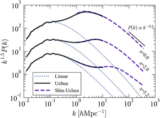 Power spectra of the Uchuu (solid curves) and Shin-Uchuu (dashed curves) simulations. Results are shown for z = 0.0, 2.0, and 5.2 (top to bottom), where each are multiplied by k1.5 to more clearly highlight the BAO features. The dotted curves show the linear power spectra. At high-k, the power is close to P(k) ∝ k−2.5.