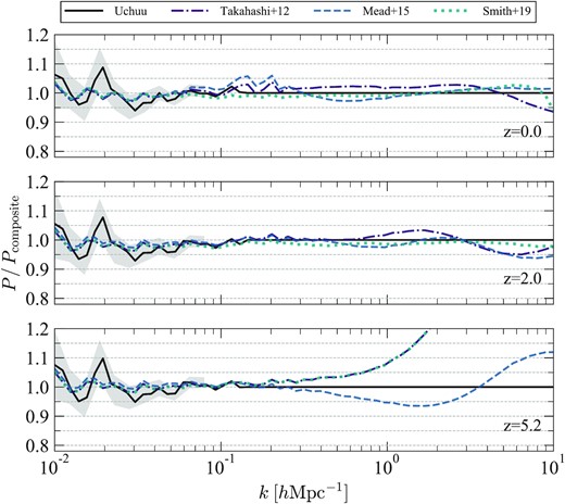 Comparison of power spectra at low-k with predictions from three models of the non-linear matter power spectrum (Takahashi et al. 2012; Mead et al. 2015; Smith & Angulo 2019). The top, middle, and bottom panels show the results for z = 0.0, 2.0, and 5.2, respectively. The reference spectra, Pcomposite, are taken from the Uchuu simulation for k > 0.1 $\, h \, \, \rm Mpc^{-1}$ and an ensemble of glam simulations (Klypin & Prada 2018) for k < 0.1 $\, h \, \, \rm Mpc^{-1}$. The grey shaded regions are the estimated 1σ scatter of the Uchuu simulation.