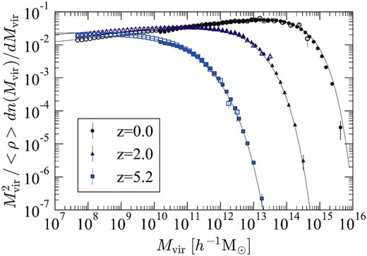 Mass function of distinct haloes multiplied by $M_{\rm vir}^2$ and divided by the mean cosmic density from the Uchuu (filled symbols) and the Shin-Uchuu (open symbols) simulations at z = 0.0, 2.0, and 5.2. These cover approximately eight orders of magnitude in halo mass. The error bars correspond to Poisson error. We only consider haloes with more than 40 particles. Solid curves show the fitting functions proposed by Despali et al. (2016).