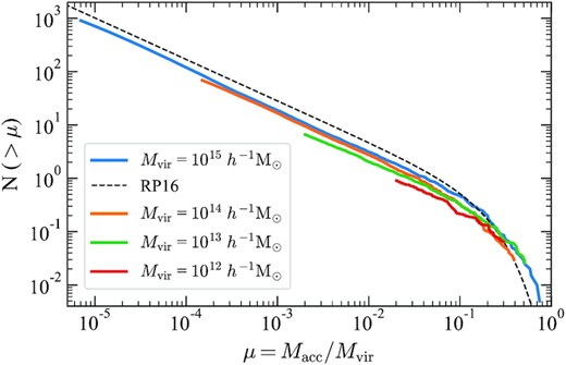 The Uchuu subhalo mass function at z = 0, N(> μ), for different host haloes as a function of μ = Macc/Mvir (solid curves). As a reference, the dashed line shows the best-fitting Schechter-like function fit to the Bolshoi Planck/MultiDark Planck simulations (Rodríguez-Puebla et al. 2016). Note the similar overall power-law slope but different shape at the exponential tail due to the much higher statistics of Uchuu.